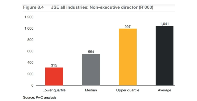 PwC Report: South Africa’s Non- Executive Directors Earn Over R1 Million Annually