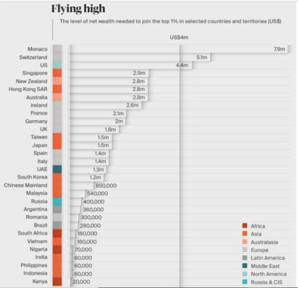 ‘44,605 Dollar Millionaires Living In South Africa’- Knight Frank